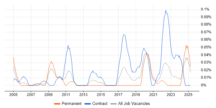 Job vacancy trend for Knowledge Manager in the South West Job vacancy trend for Knowledge Manager in the South West