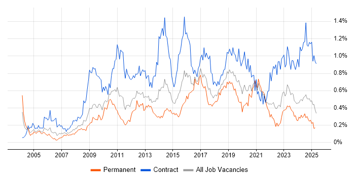 Job vacancy trend for Knowledge Transfer in the South West Job vacancy trend for Knowledge Transfer in the South West