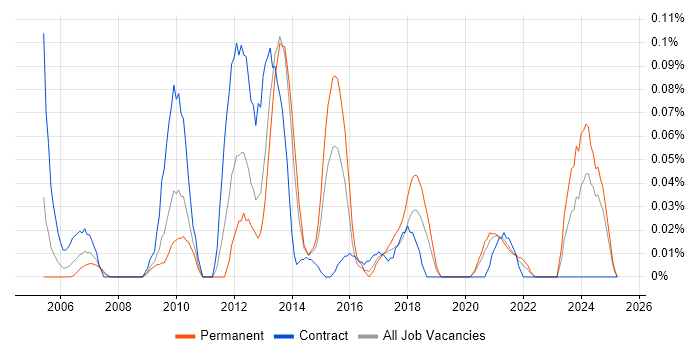 Job vacancy trend for Kofax in the South West Job vacancy trend for Kofax in the South West