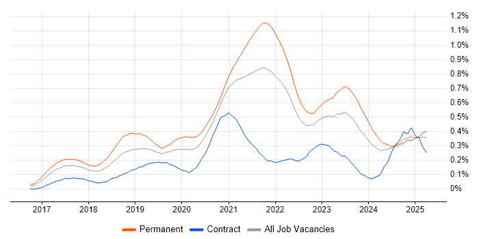 Job vacancy trend for Kotlin in the South West Job vacancy trend for Kotlin in the South West