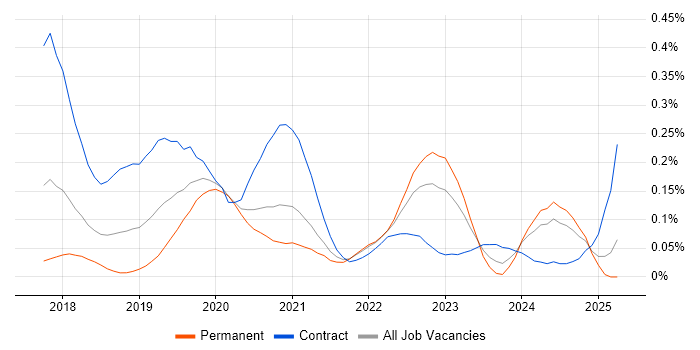 Job vacancy trend for Kubernetes Engineer in the South West Job vacancy trend for Kubernetes Engineer in the South West