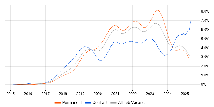 Job vacancy trend for Kubernetes in the South West Job vacancy trend for Kubernetes in the South West