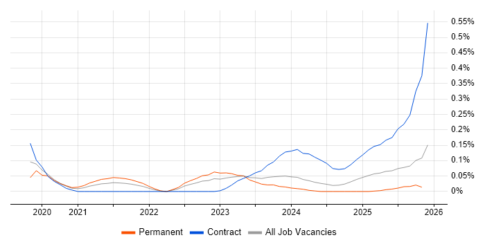 Kusto Query Language job vacancy trend in the South West
