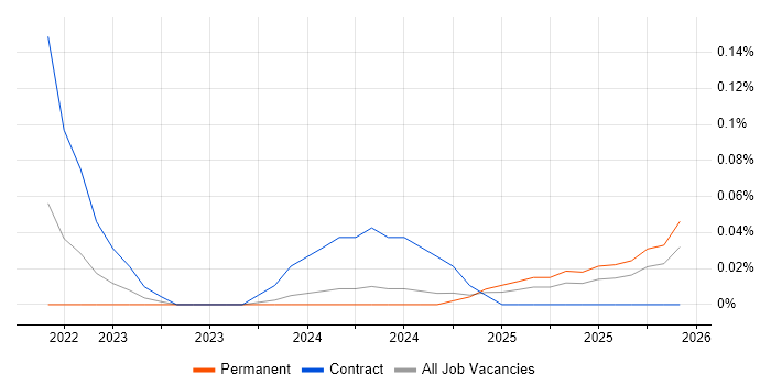 Kustomize job vacancy trend in the South West