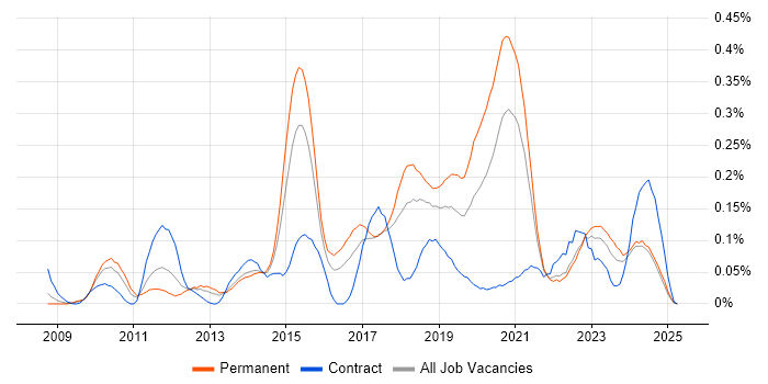Job vacancy trend for KVM in the South West Job vacancy trend for KVM in the South West