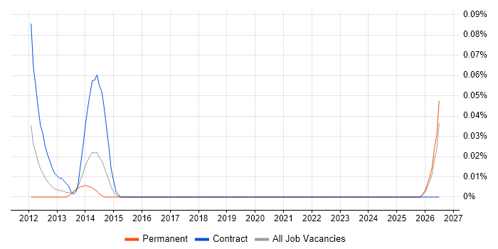 KYC Analyst job vacancy trend in the South West