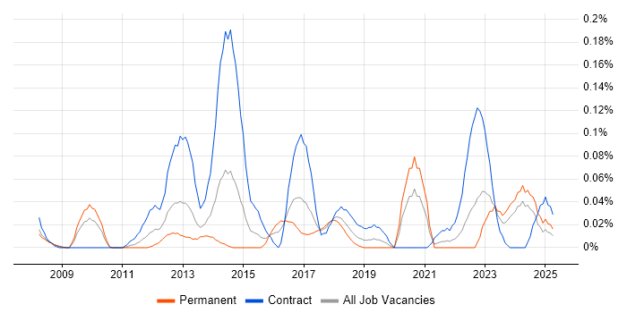 Job vacancy trend for KYC in the South West Job vacancy trend for KYC in the South West