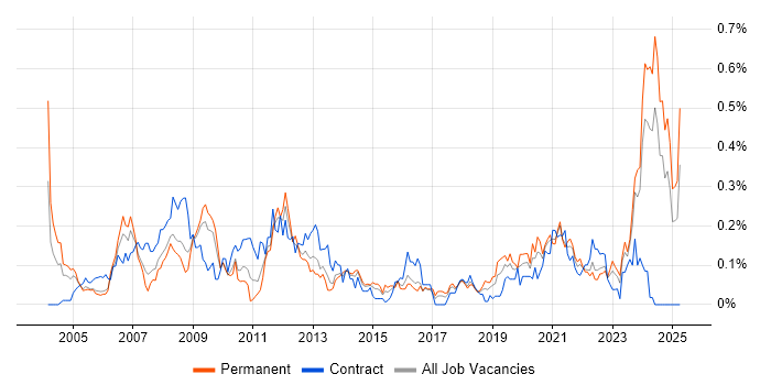 Job vacancy trend for LabVIEW in the South West
