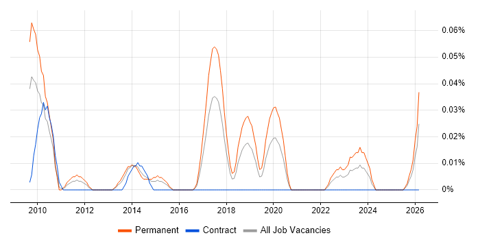 Ladder Logic job vacancy trend in the South West