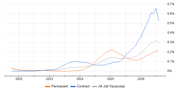 Lakehouse job vacancy trend in the South West