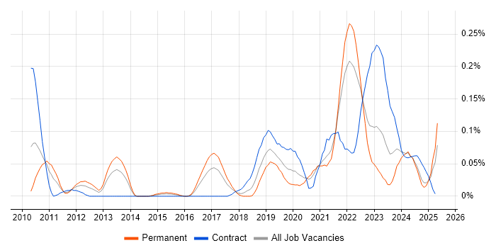 Job vacancy trend for Lambda Expressions in the South West Job vacancy trend for Lambda Expressions in the South West