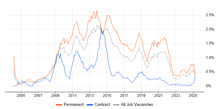 Job vacancy trend for LAMP in the South West Job vacancy trend for LAMP in the South West