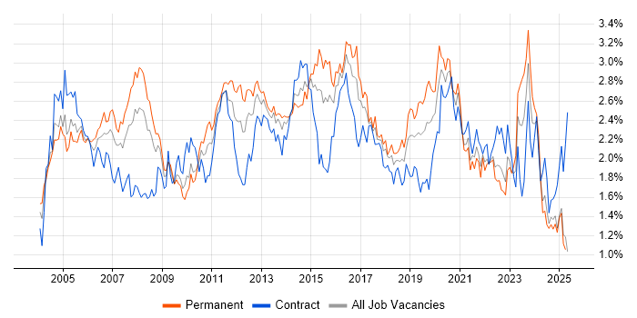 Job vacancy trend for LAN in the South West Job vacancy trend for LAN in the South West