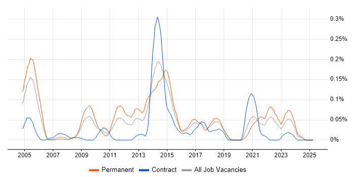 Job vacancy trend for LAPP Stack in the South West Job vacancy trend for LAPP Stack in the South West