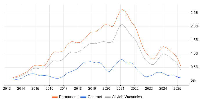 Job vacancy trend for Laravel in the South West Job vacancy trend for Laravel in the South West