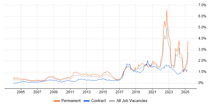 Job vacancy trend for Law in the South West