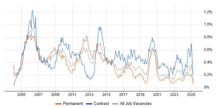 Job vacancy trend for LDAP in the South West Job vacancy trend for LDAP in the South West