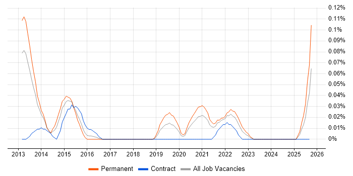 Lead Android Developer job vacancy trend in the South West Lead Android Developer job vacancy trend in the South West