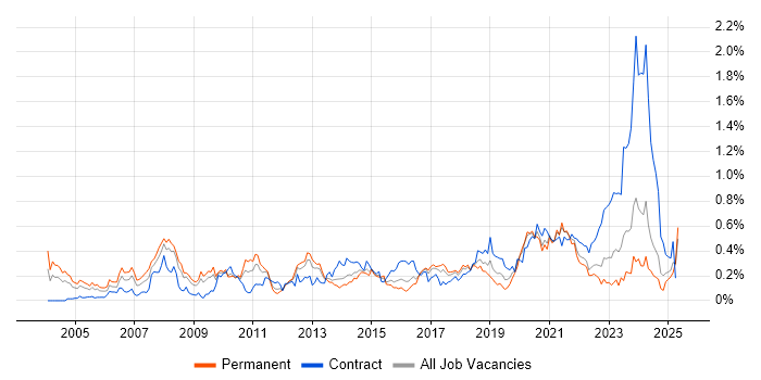 Job vacancy trend for Lead Architect in the South West Job vacancy trend for Lead Architect in the South West