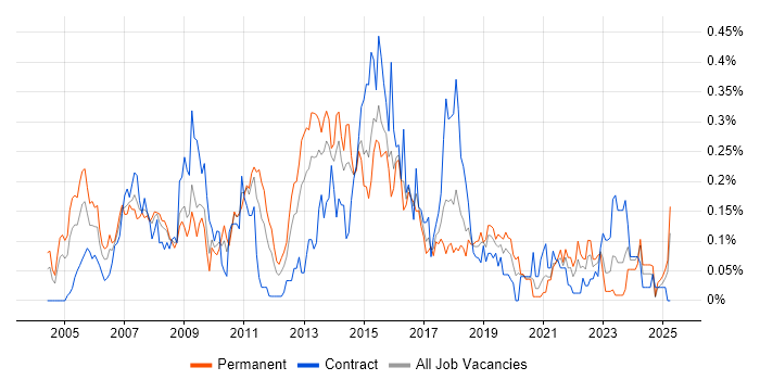 Job vacancy trend for Lead Business Analyst in the South West Job vacancy trend for Lead Business Analyst in the South West