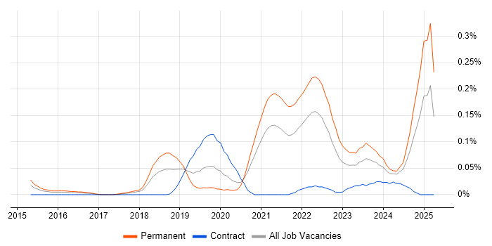 Job vacancy trend for Lead Cloud Engineer in the South West Job vacancy trend for Lead Cloud Engineer in the South West
