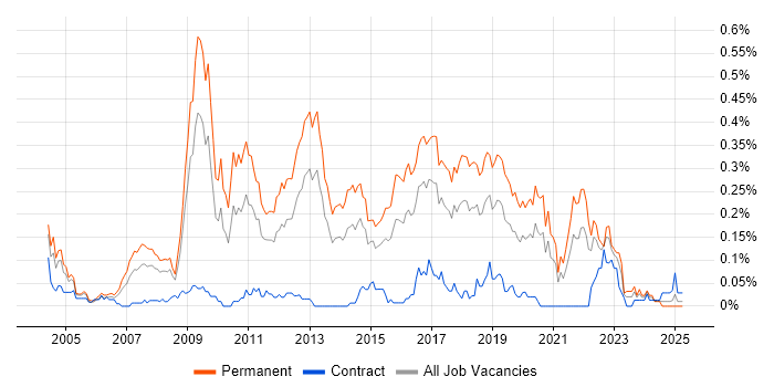 Job vacancy trend for Lead C# Developer in the South West