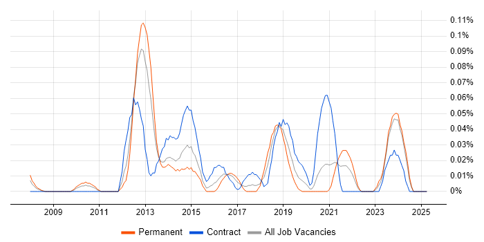 Job vacancy trend for Lead Data Architect in the South West Job vacancy trend for Lead Data Architect in the South West
