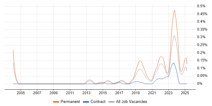 Job vacancy trend for Lead Data Engineer in the South West Job vacancy trend for Lead Data Engineer in the South West