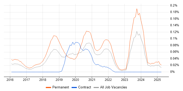 Job vacancy trend for Lead Data Scientist in the South West Job vacancy trend for Lead Data Scientist in the South West