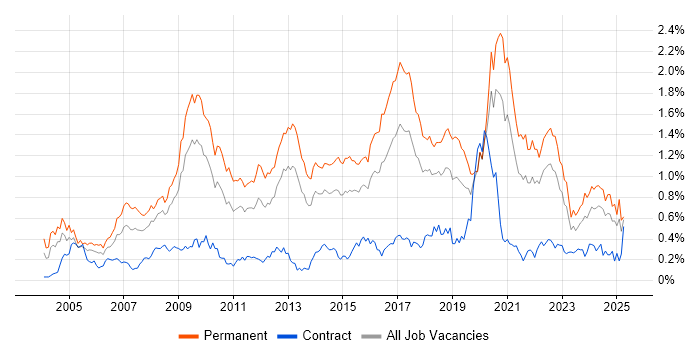 Job vacancy trend for Lead Developer in the South West