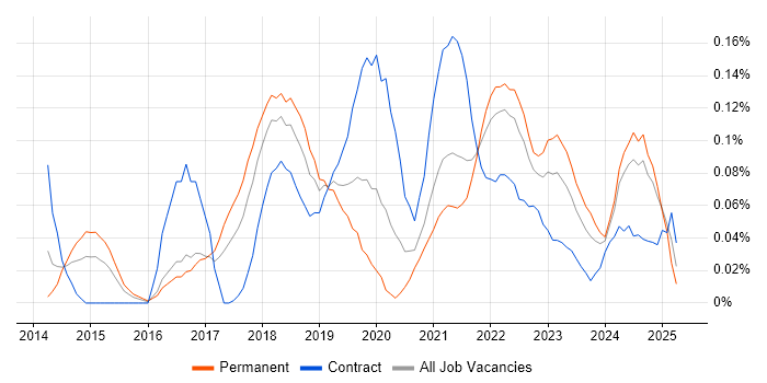 Job vacancy trend for Lead DevOps Engineer in the South West Job vacancy trend for Lead DevOps Engineer in the South West