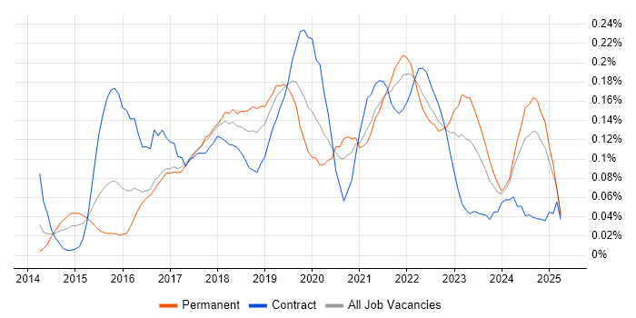 Job vacancy trend for Lead DevOps in the South West