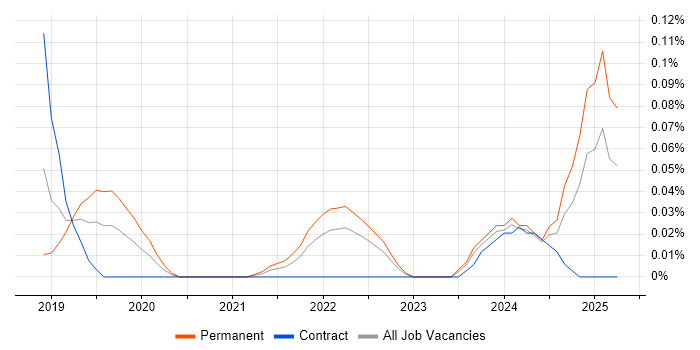 Job vacancy trend for Lead Dynamics 365 Developer in the South West Job vacancy trend for Lead Dynamics 365 Developer in the South West