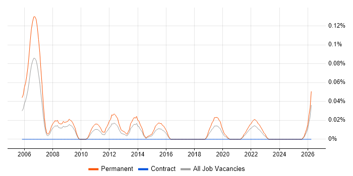 Lead Embedded Software Engineer job vacancy trend in the South West