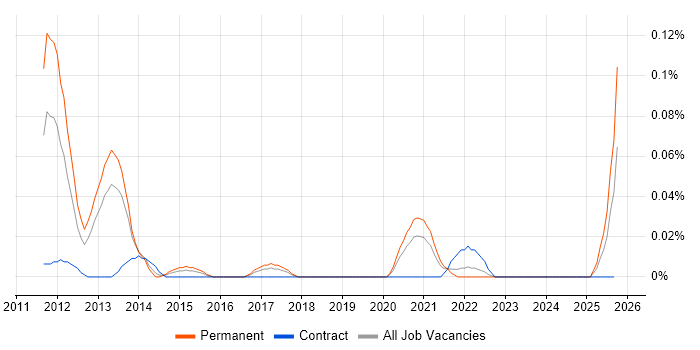 Lead iOS Developer job vacancy trend in the South West Lead iOS Developer job vacancy trend in the South West