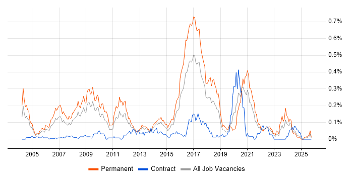 Lead Java Developer job vacancy trend in the South West