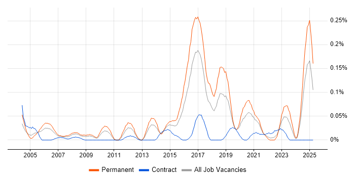 Job vacancy trend for Lead Java Engineer in the South West