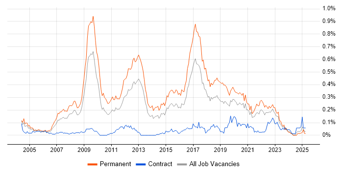 Job vacancy trend for Lead .NET Developer in the South West Job vacancy trend for Lead .NET Developer in the South West