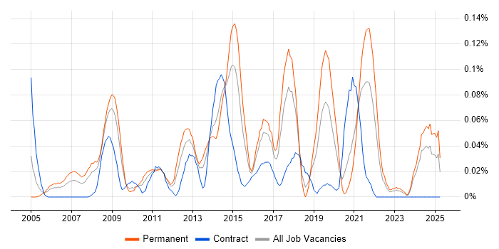 Job vacancy trend for Lead Network Engineer in the South West Job vacancy trend for Lead Network Engineer in the South West