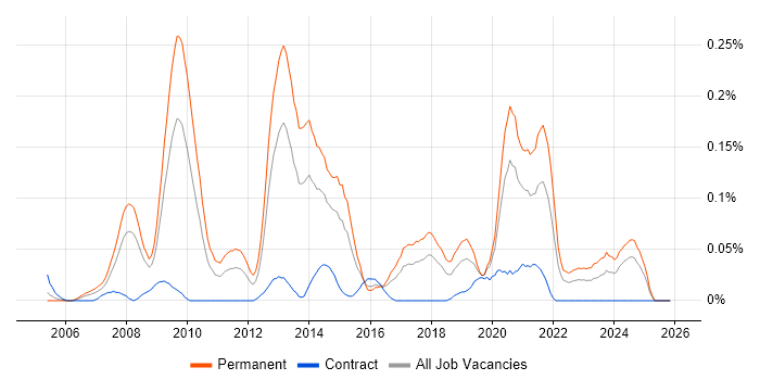 Lead PHP Developer job vacancy trend in the South West