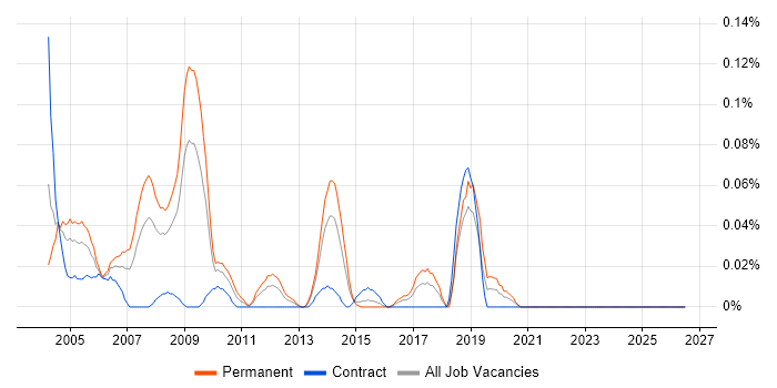 Lead Programmer job vacancy trend in the South West