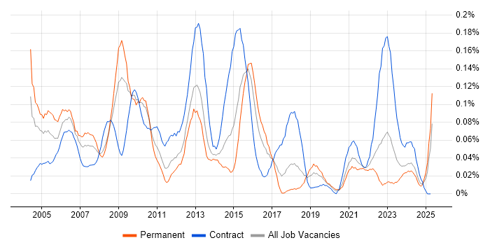 Job vacancy trend for Lead Project Manager in the South West Job vacancy trend for Lead Project Manager in the South West