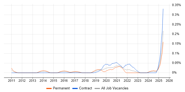 Job vacancy trend for Lead Python Developer in the South West Job vacancy trend for Lead Python Developer in the South West