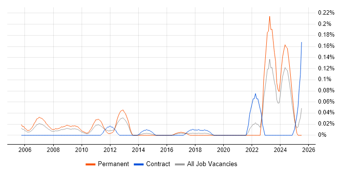 Job vacancy trend for Lead Security Consultant in the South West