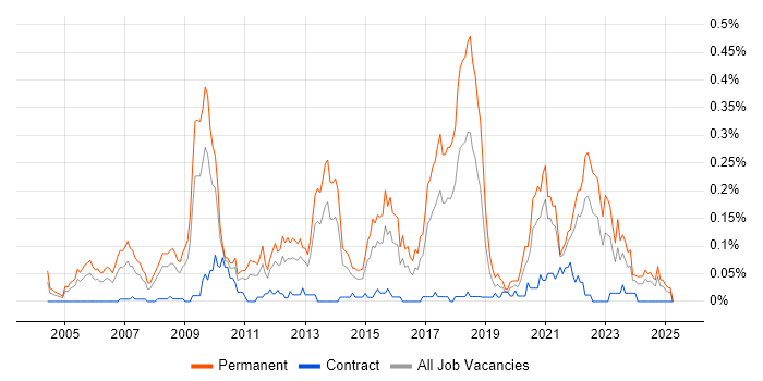 Job vacancy trend for Lead Software Developer in the South West Job vacancy trend for Lead Software Developer in the South West