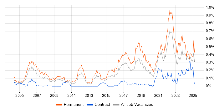 Job vacancy trend for Lead Software Engineer in the South West Job vacancy trend for Lead Software Engineer in the South West