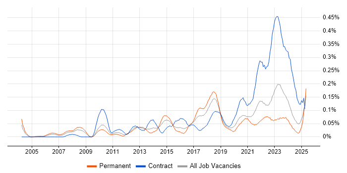 Job vacancy trend for Lead Solutions Architect in the South West Job vacancy trend for Lead Solutions Architect in the South West
