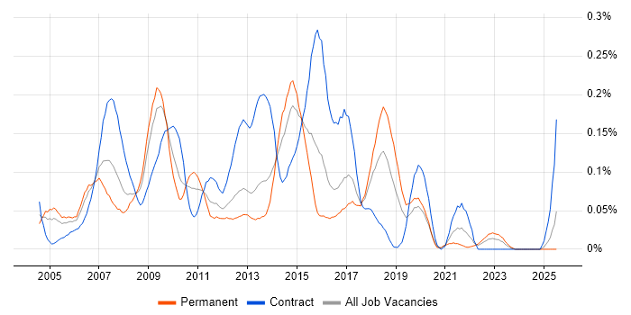 Job vacancy trend for Lead Test Analyst in the South West Job vacancy trend for Lead Test Analyst in the South West