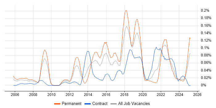 Job vacancy trend for Lead Test Engineer in the South West Job vacancy trend for Lead Test Engineer in the South West