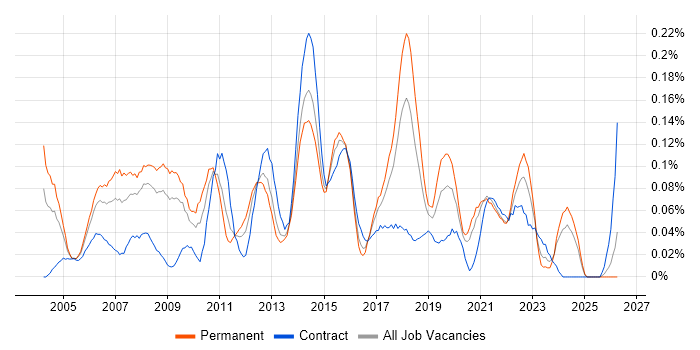 Lead Tester job vacancy trend in the South West